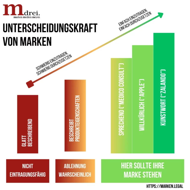Eingetragene Marke Unterscheidungskraft